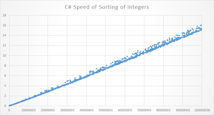 CSharpSpeedOfSortingIntegers
