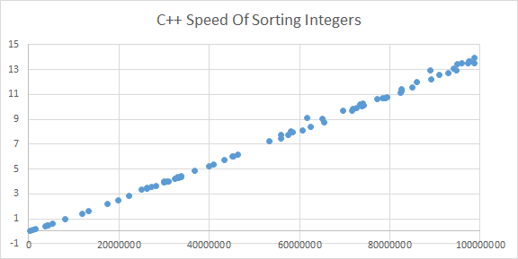 C++SpeedOfSortingIntegers