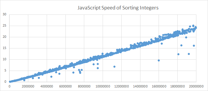 JavaScriptSpeedOfSortingIntegers
