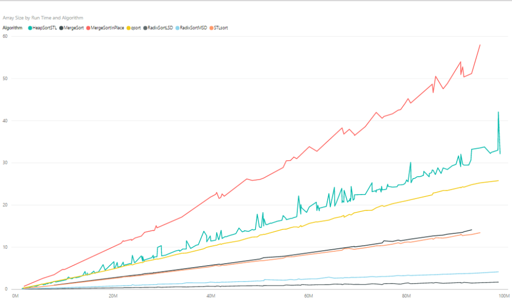 SortingAlgorithmPerformance