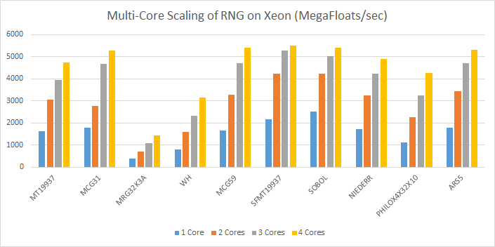 MKL_RNG_MulticoreXeonFloat