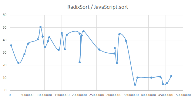JavaScriptSortToLSDRadixSort
