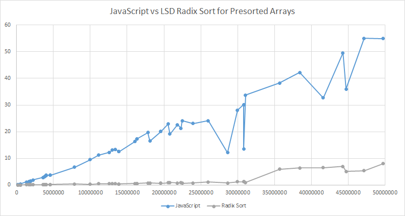 JavaScriptSortVsRadixSortPresorted