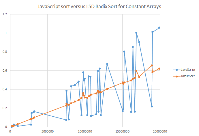 JavaScriptVsLsdRadixSortConstant