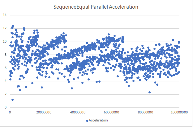 SequenceEqualAcceleration