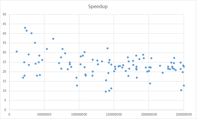 ParallelMergeSortVsLinqSpeedup36core