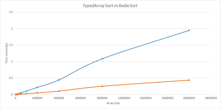 JavaScriptSortTypedVsRadix