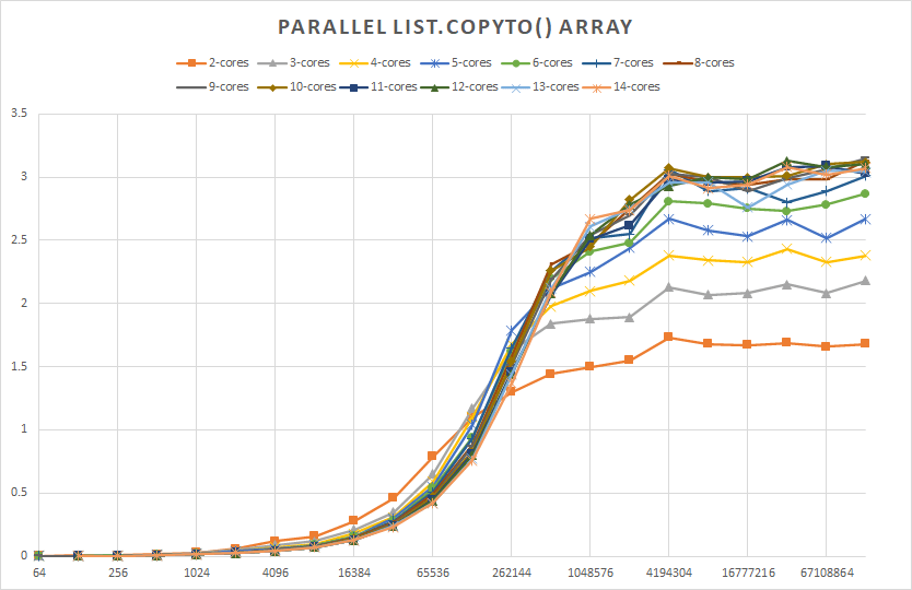14CoreParallelListToArrayCopy