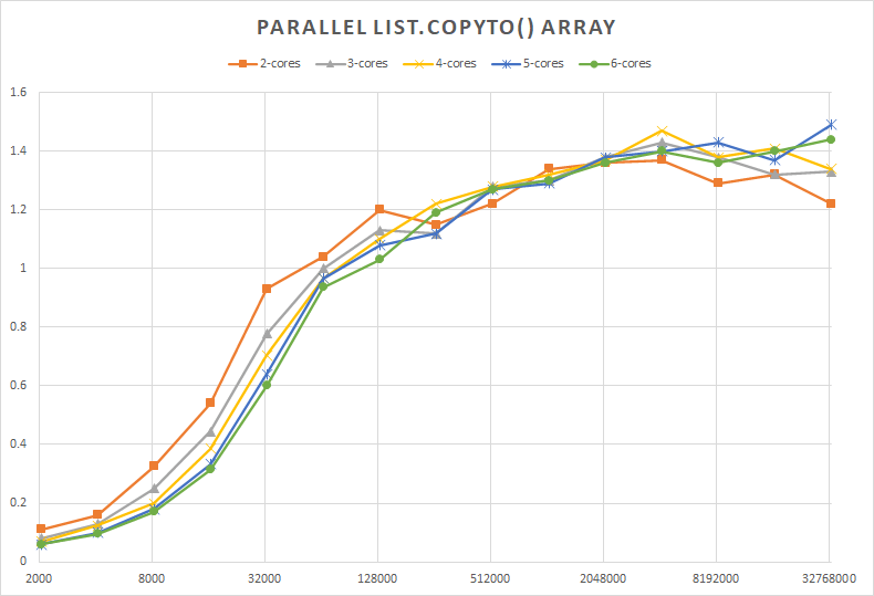 6CoreParallelListToArrayCopy