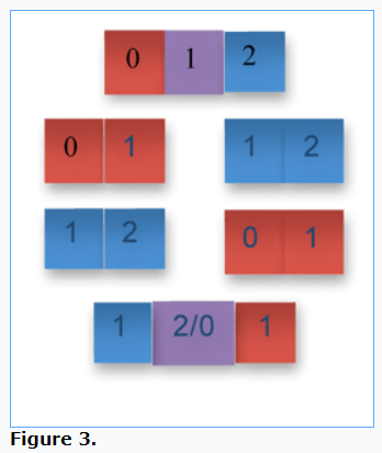 Benchmarking Block Swapping Algorithms | Algorithm Performance